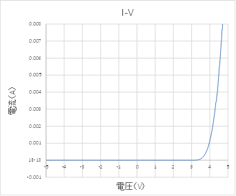 I-V characteristics