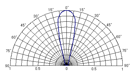 指向特性(Ta＝25℃)