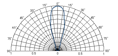 指向特性(Ta＝25℃)