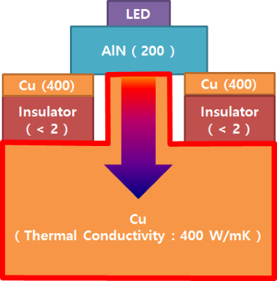 LEDダイレクトオンCu基板