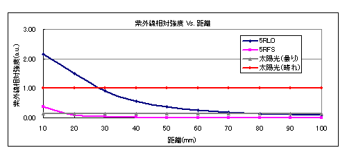 紫外線強度 Vs. 距離